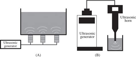 Ultrasound Assisted Extraction Uae Systems A Schematic