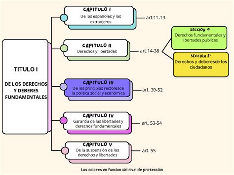 Titulo I DE LOS Derechos Y Deberes Fundamentales CAPITULO I CAPITULO