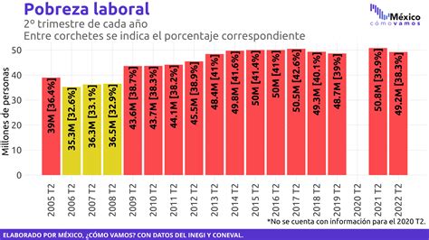 Situación De La Pobreza Laboral A Nivel Estatal