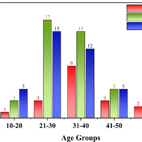 Distribution Of Cml Aml And All Among Patients Of Various Age Groups