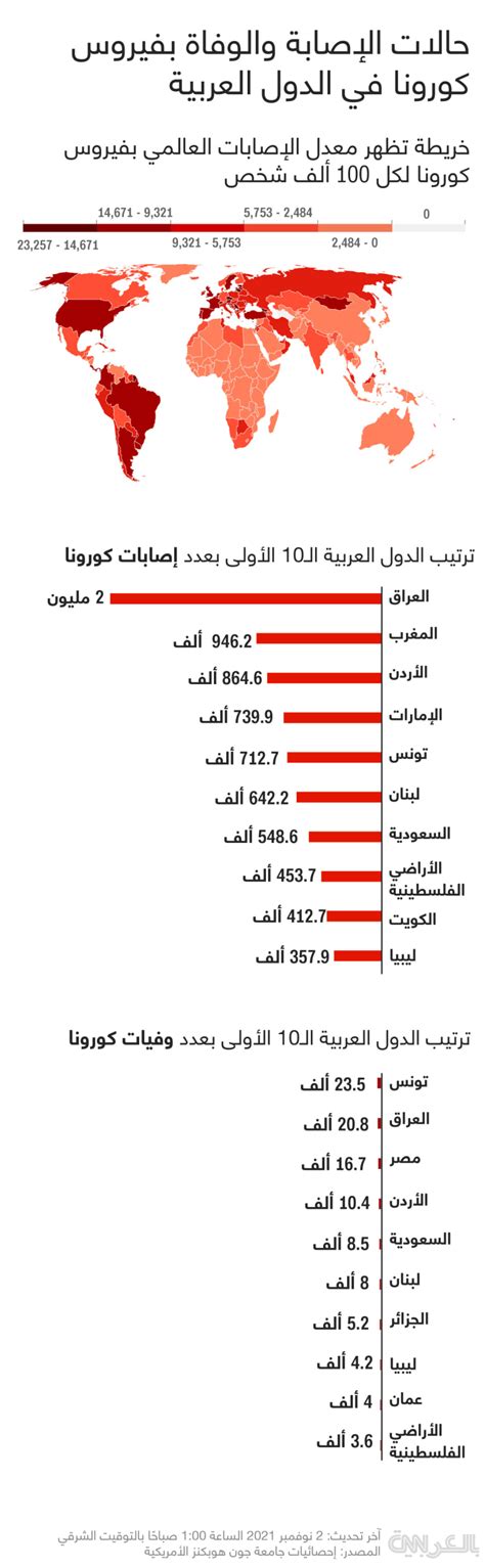 إليكم ترتيب الدول العربية الأكثر تضررًا من فيروس كورونا من حيث عدد