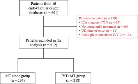 Safety Outcomes Of Mechanical Thrombectomy Versus Combined Thrombectomy