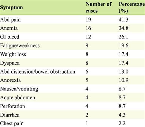 Symptoms and Signs in Patients With Small Intestine Angiosarcoma ...