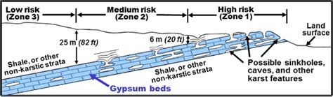 Schematic Cross Section Showing Low Medium And High Risk Karst