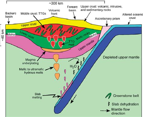 A Simplifi Ed Geodynamic Model For The Generation Of Archean Download Scientific Diagram