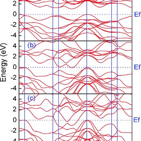 Band Structure Of Wse Along High Symmetry Directions At Gpa A