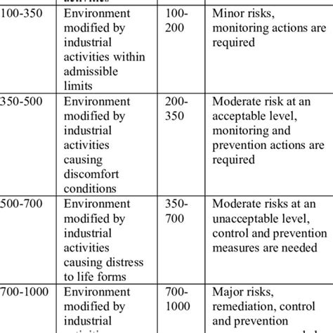 Classification Of Environmental Impact And Risk Download Scientific