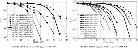 SciELO Brasil Comparing The Performance Of OFDM And OCDM Based