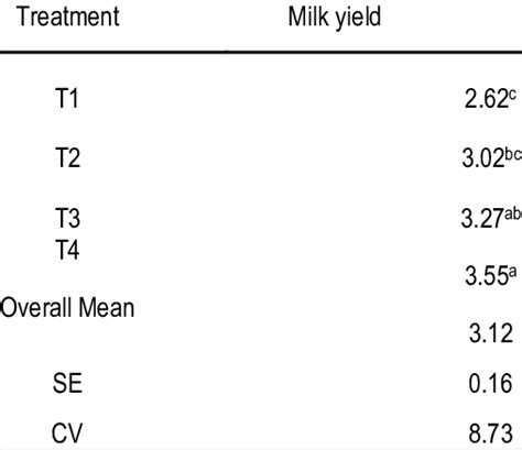 Mean Milk Yield Kg Day Of Horro Cows Fed On Different Level