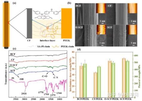 哈工大发表复材领域顶刊综述：纤维增强热塑性复合材料的层间力学性能！ 知乎
