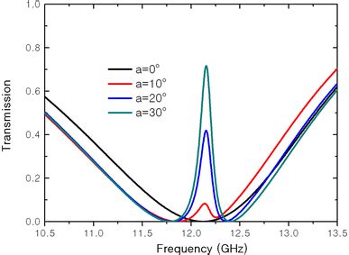 Simulated transmission spectra of the structure with α varying from 0 ... 