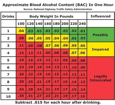 Bac / Blood Alcohol Content Chart Templates At Allbusinesstemplates Com ...