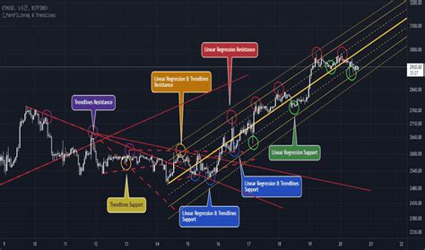 Autotrendline Indicators And Strategies TradingView India India