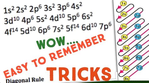 How To Write Electronic Configuration Easily With Tricks And Spdf