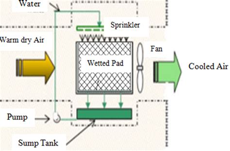 Evaporative Cooling Diagram