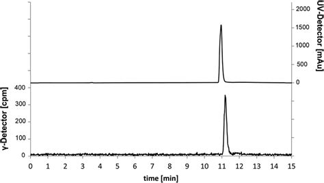 Chromatograms Of The Analytical Radio Hplc Traces For 18 Flabelled Download Scientific Diagram