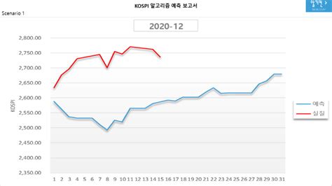 Kospi 코스피 알고리즘 예측 보고서20201215 네이버 블로그