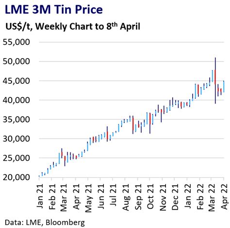 Can China Import Demand Sustain Tin Price Gains? | AMT