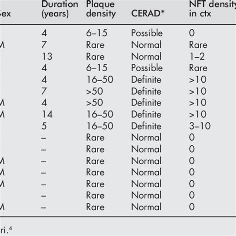 Age Sex And Neuropathological Grading For Each Case Download Table