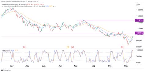 Alphabet Share Price Forecast Catalysts For Google Stock