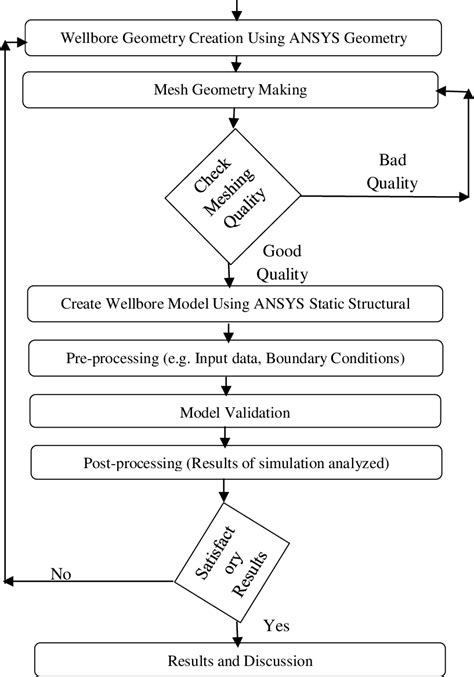 Methodology Of The Numerical Simulation Flowchart Download