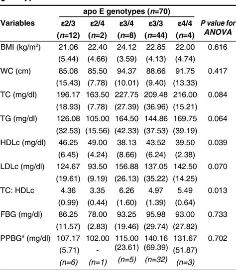 Table 2 From Apolipoprotein E Gene Polymorphism And Dyslipidaemia In