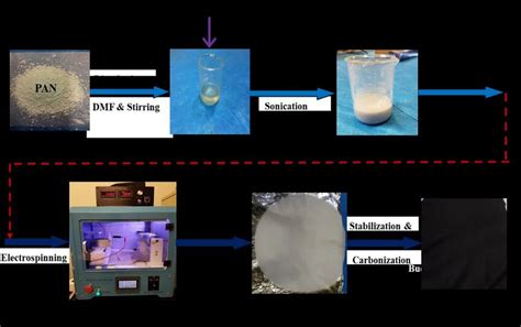 Illustration Of The Fabrication Process Of Electrospun PAN