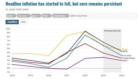 Ocde Proyecta Crecimiento Global En 2023 Y 2024