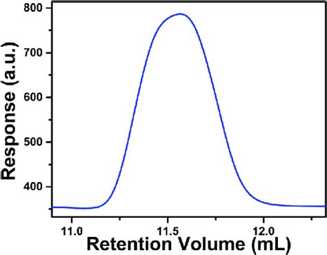 Gpc Chromatogram Of Ipth Download Scientific Diagram