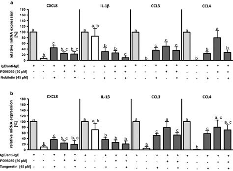 Effect Of Nobiletin A Tangeretin B Or Mek Inhibitor Pd On