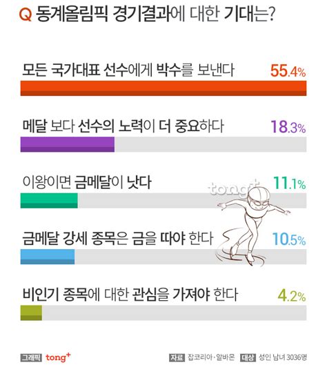 성인남녀 755 동계올림픽 시청할 것동계올림픽 기대효과는 디지틀조선일보디조닷컴