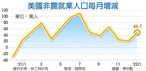 美1月非農就業人口 意外大增 財經要聞 工商時報