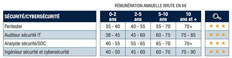 La Grille De Salaire Des M Tiers It Data Tech Et Ia