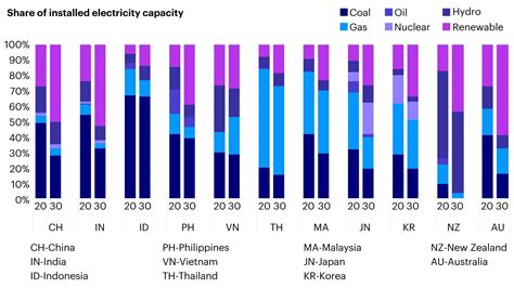 Targeting Net Zero In Asia