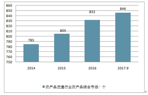 农产品流通市场分析报告2018 2024年中国农产品流通行业深度调研与发展前景报告中国产业研究报告网