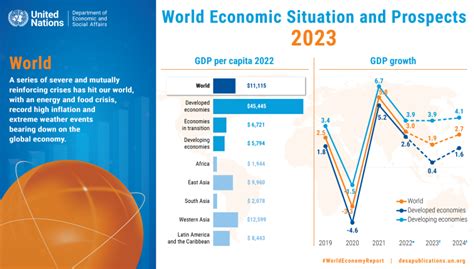 多くの危機が重なり合い世界の経済成長はここ数十年で 最低水準に 国連の主要報告書が指摘2023年1月25日付 国連経済社会局プレス