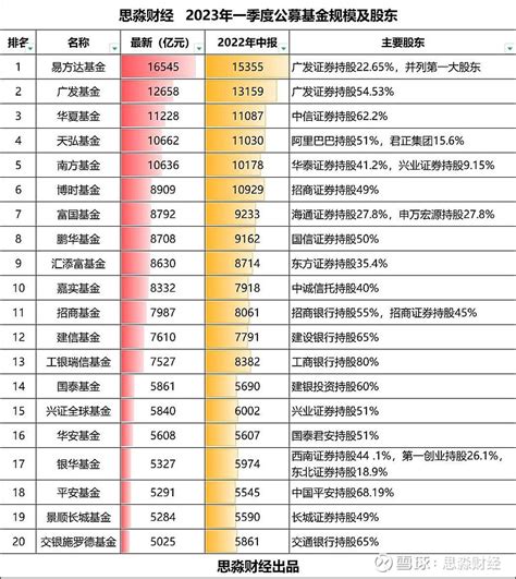 2023年一季度排名前20公募基金主要股东 公募基金经济了2022年的波动后，整体规模重新恢复上涨！总量从2022年一季度的2478万亿增长