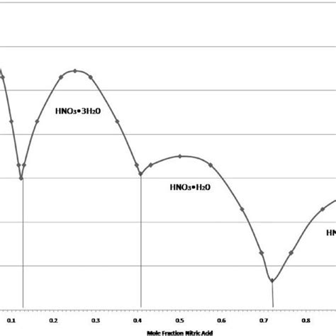 Phase Diagram For Acetic Acid And Water 5 Download Scientific Diagram