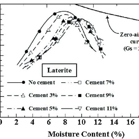 Pdf Assessment Of Mechanical Properties Of Cement Stabilized Soils