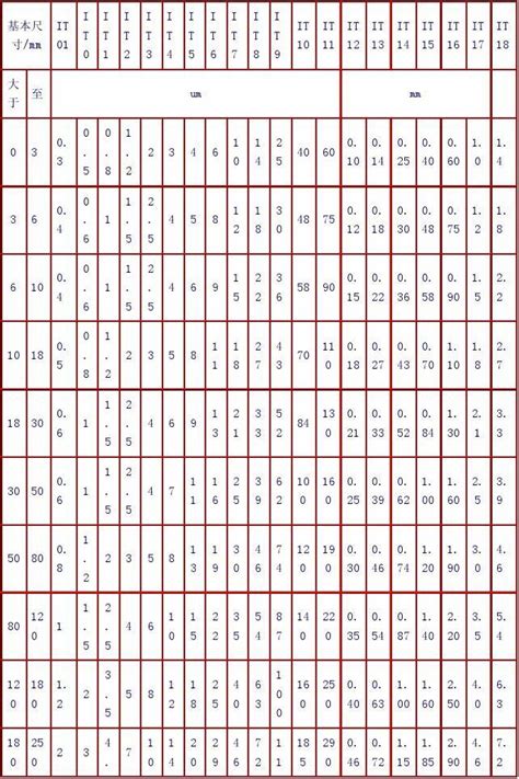 标准公差表 word文档在线阅读与下载 无忧文档