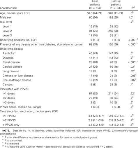 Characteristics Of Case And Control Patients Download Table