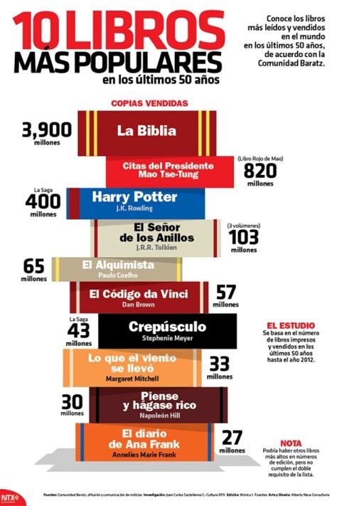 Estos Son Los 10 Libros Más Populares En El Mundo Libros