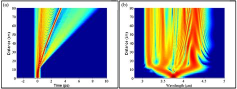 Supercontinuum Generation With Photonic Crystal Fibers And Its