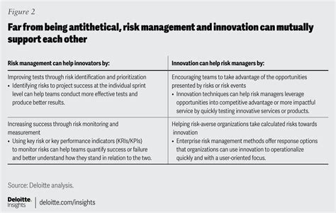 Innovation Risk Management Deloitte Insights