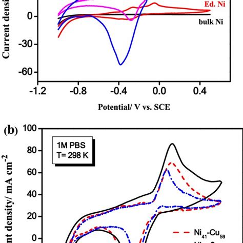 Cyclic Voltammetry Curves Of Nicu Nanocrystals And Pure Metal Download Scientific Diagram