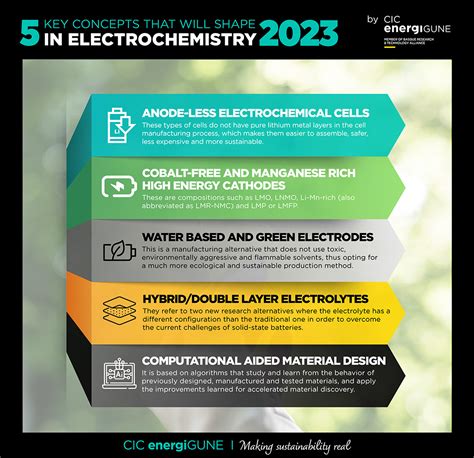 Anodeless Batteries Cobalt Free Cathodes Green Electrodes Key