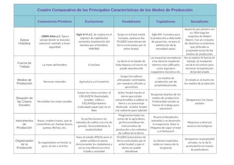 Docx Cuadro Comparativo De Las Principales Características De Los Modos De Producción