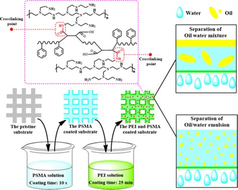 A Facile And Fast Approach To Coat Various Substrates With Poly Styrene