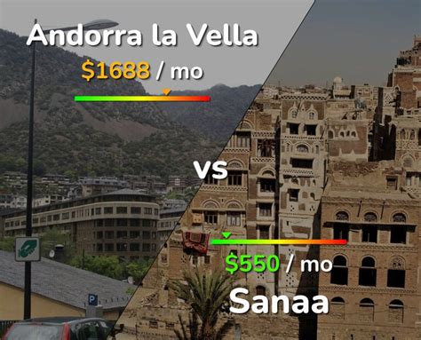 Andorra La Vella Vs Sanaa Comparison Cost Of Living