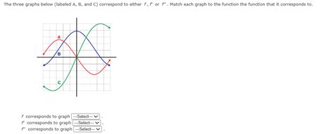 Solved The Three Graphs Below Labeled A B And C Chegg